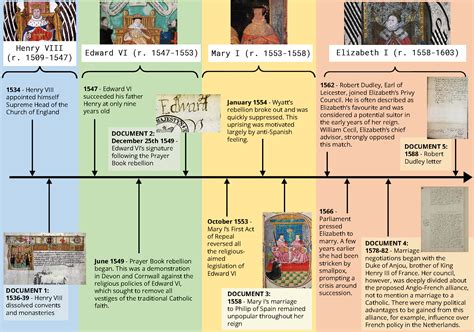 timeline tudors|tudor timeline of monarchs.